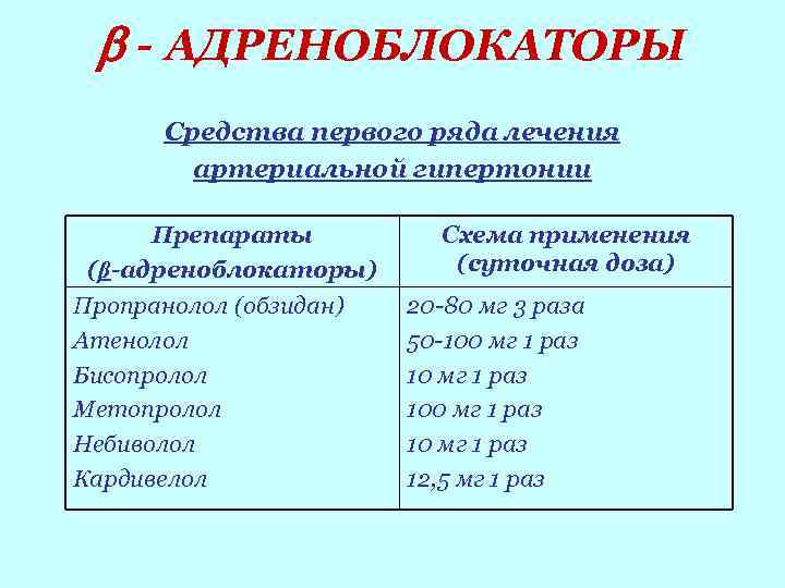  - АДРЕНОБЛОКАТОРЫ Средства первого ряда лечения артериальной гипертонии Препараты (β-адреноблокаторы) Пропранолол (обзидан) Атенолол