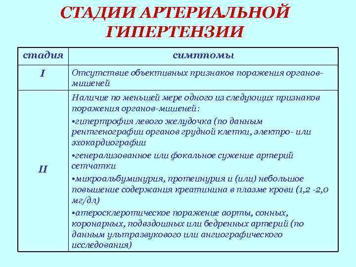 СТАДИИ АРТЕРИАЛЬНОЙ ГИПЕРТЕНЗИИ стадия I II симптомы Отсутствие объективных признаков поражения органовмишеней Наличие по