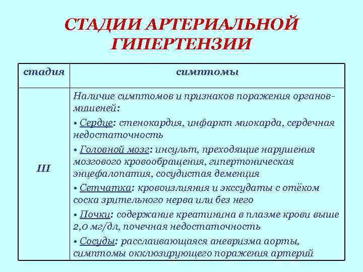 СТАДИИ АРТЕРИАЛЬНОЙ ГИПЕРТЕНЗИИ стадия III симптомы Наличие симптомов и признаков поражения органовмишеней: • Сердце: