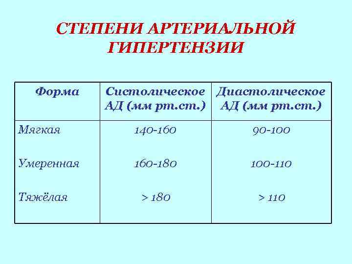 СТЕПЕНИ АРТЕРИАЛЬНОЙ ГИПЕРТЕНЗИИ Форма Систолическое Диастолическое АД (мм рт. ст. ) Мягкая 140 -160