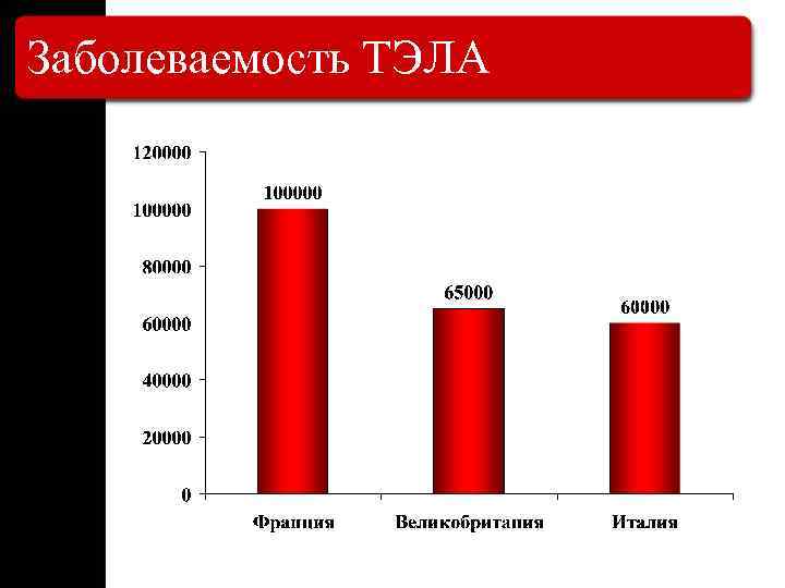 Заболеваемость ТЭЛА 