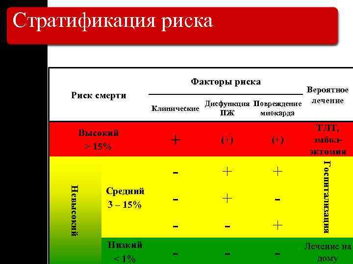 Стратификация риска Факторы риска Риск смерти Клинические ПЖ миокарда ТЛТ, эмболэктомия Невысокий (+) +