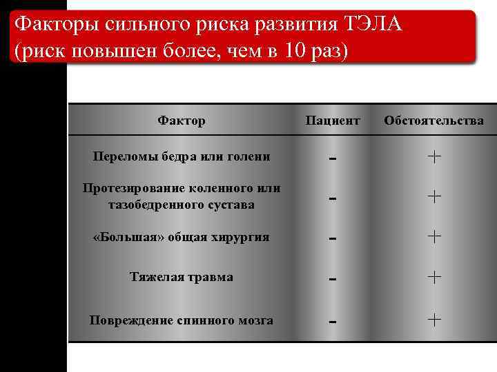 Тромбоэмболия риск развития. Факторы высокого риска Тэла.