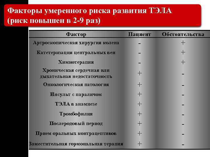 Факторы умеренного риска развития ТЭЛА (риск повышен в 2 -9 раз) Фактор Пациент Обстоятельства