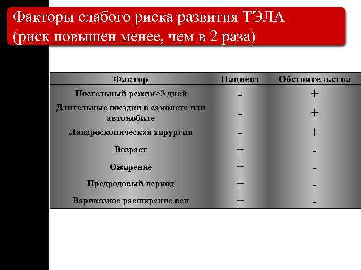 Тромбоэмболия риск развития