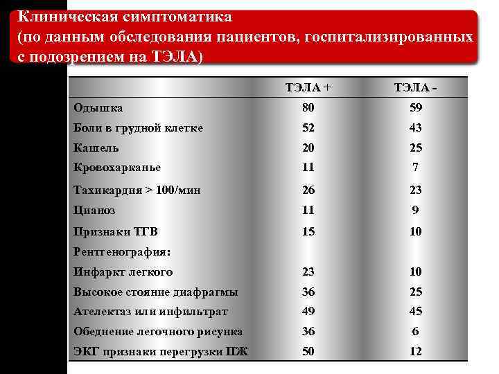 Клиническая симптоматика (по данным обследования пациентов, госпитализированных с подозрением на ТЭЛА) ТЭЛА + ТЭЛА