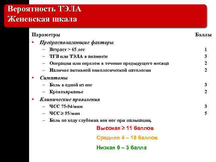 Вероятность ТЭЛА Женевская шкала Параметры • Предрасполагающие факторы – – • Возраст > 65