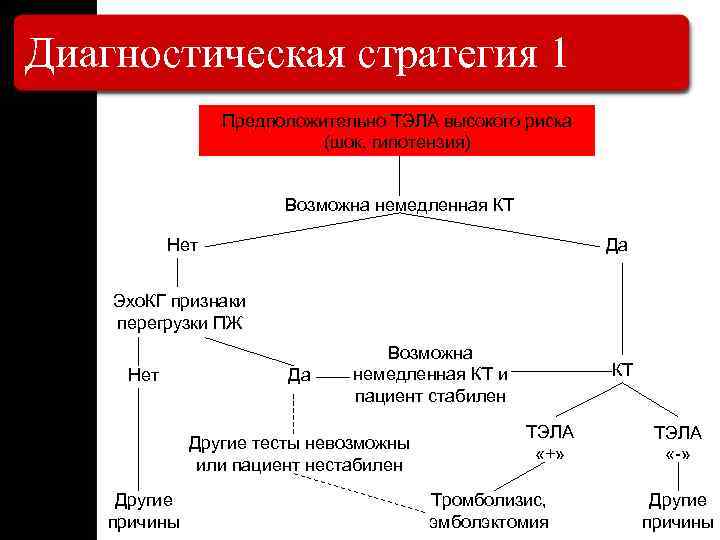 Диагностическая стратегия 1 Предположительно ТЭЛА высокого риска (шок, гипотензия) Возможна немедленная КТ Нет Да