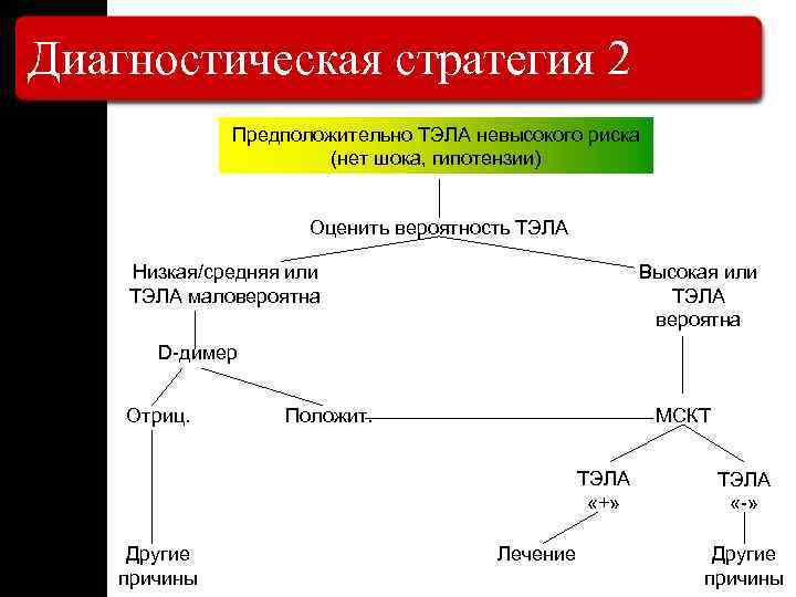 Диагностическая стратегия 2 Предположительно ТЭЛА невысокого риска (нет шока, гипотензии) Оценить вероятность ТЭЛА Низкая/средняя