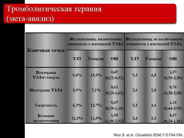 Тромболитическая терапия (мета-анализ) Исследования, включавшие Исследования, не включавшие пациентов с массивной ТЭЛА Конечная точка