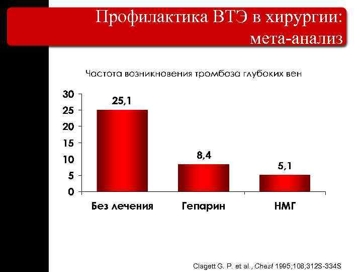 Профилактика ВТЭ в хирургии: мета-анализ Clagett G. P. et al. , Chest 1995; 108;