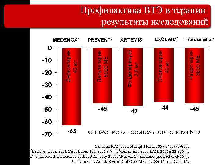 Профилактика ВТЭ в терапии: результаты исследований MEDENOX 1 PREVENT 2 1 Samama ARTEMIS 3