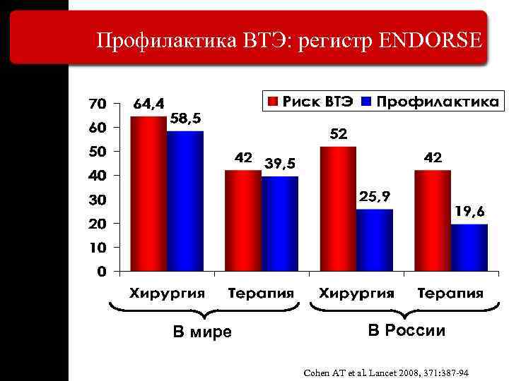 Профилактика ВТЭ: регистр ENDORSE В мире В России Cohen AT et al. Lancet 2008,