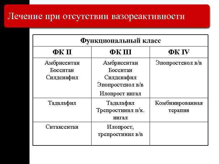 Лечение при отсутствии вазореактивности Функциональный класс ФК III ФК IV Амбрисентан Босентан Силденафил Эпопростенол