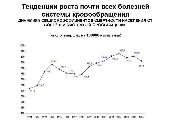 Тенденции роста почти всех болезней системы кровообращения ДИНАМИКА ОБЩИХ КОЭФФИЦИЕНТОВ СМЕРТНОСТИ НАСЕЛЕНИЯ ОТ БОЛЕЗНЕЙ