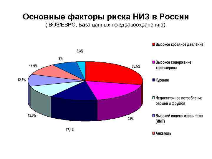 Основные факторы риска НИЗ в России ( ВОЗ/ЕВРО, База данных по здравоохранению). 