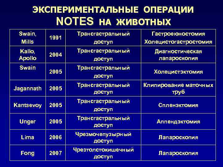 ЭКСПЕРИМЕНТАЛЬНЫЕ ОПЕРАЦИИ NOTES НА ЖИВОТНЫХ Swain, Mills 1991 Трансгастральный доступ Гастроеюностомия Холецистогастростомия Kallo, Apollo