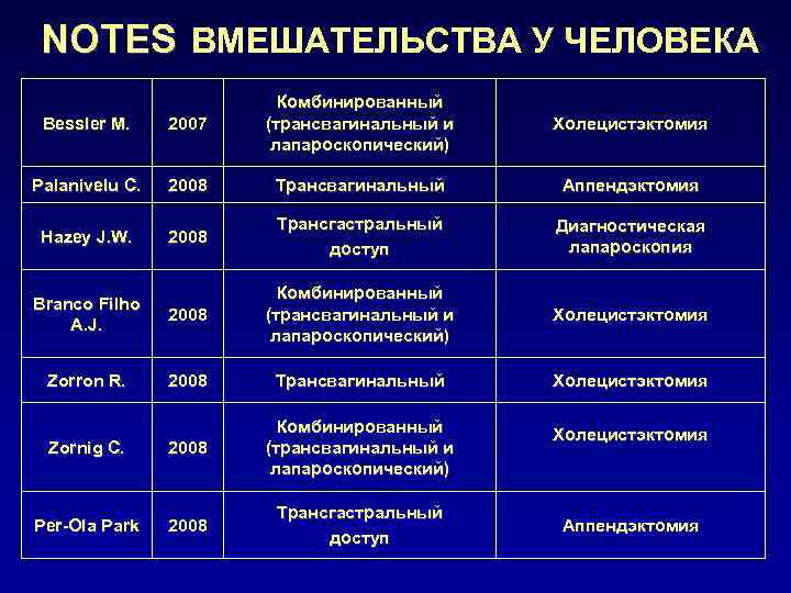 NOTES ВМЕШАТЕЛЬСТВА У ЧЕЛОВЕКА Bessler M. 2007 Комбинированный (трансвагинальный и лапароскопический) Palanivelu C. 2008