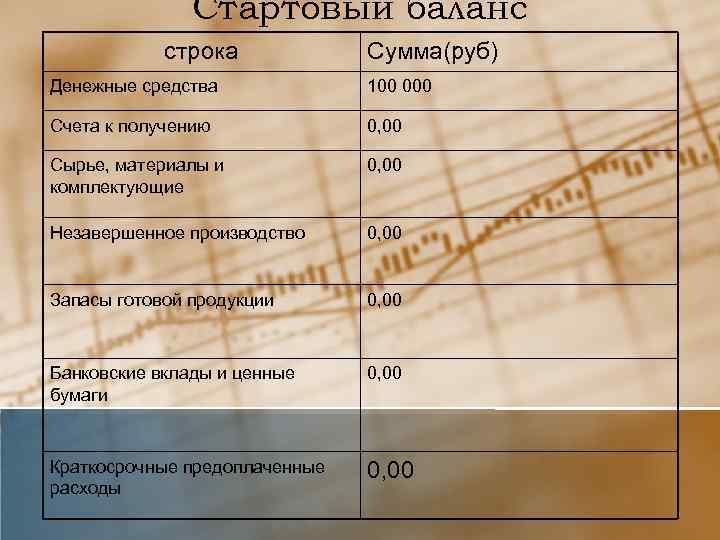 Стартовый баланс строка Сумма(руб) Денежные средства 100 000 Счета к получению 0, 00 Сырье,