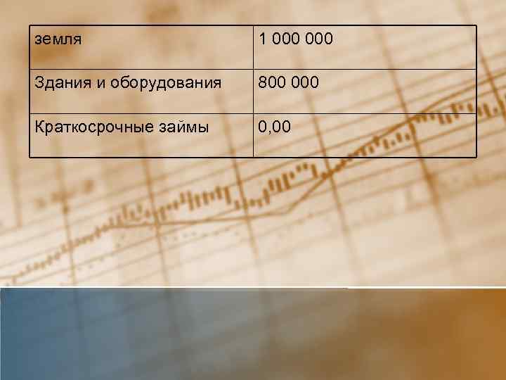земля 1 000 Здания и оборудования 800 000 Краткосрочные займы 0, 00 