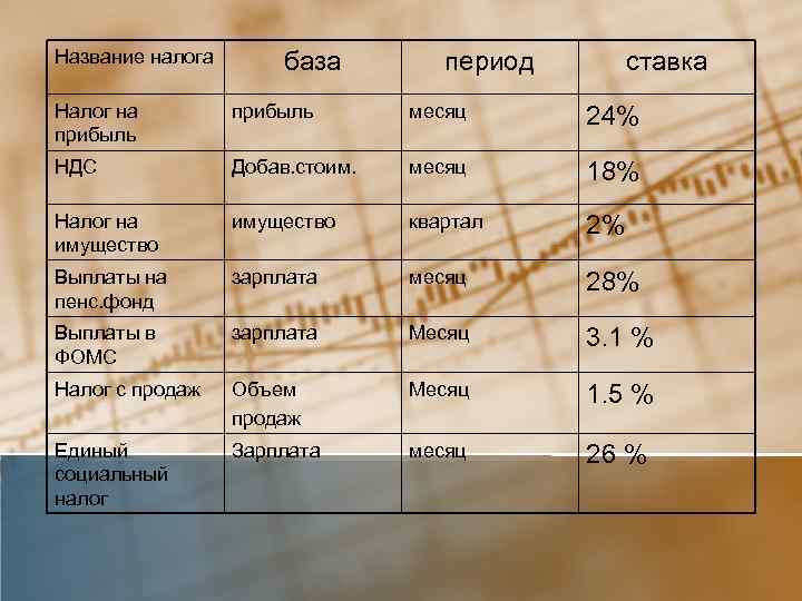 Название налога база период ставка Налог на прибыль месяц 24% НДС Добав. стоим. месяц