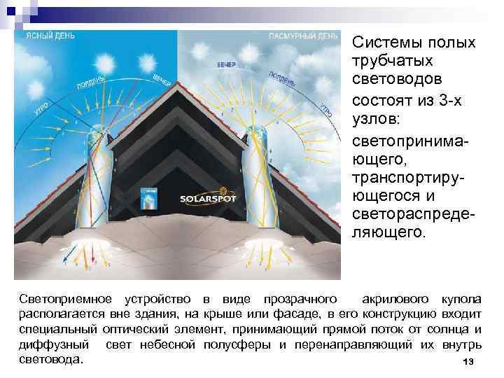 Системы полых трубчатых световодов состоят из 3 х узлов: светопринима ющего, транспортиру ющегося и