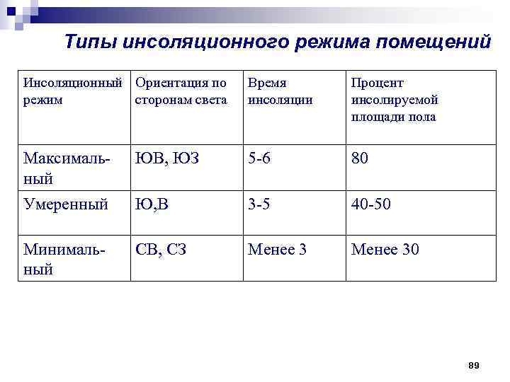 Режимы помещений