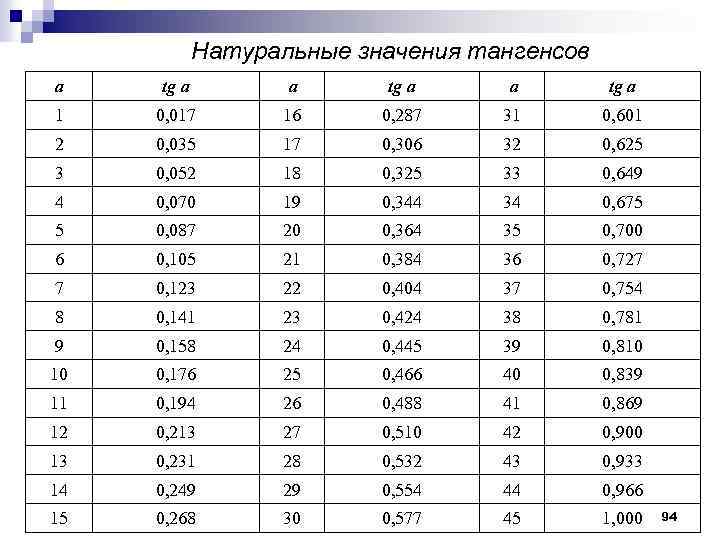 Значение t 2. Натуральные значения тангенсов. Таблица натуральных значений тангенсов. Натуральные значения. Таблица натуральных значений тангенсов гигиена.