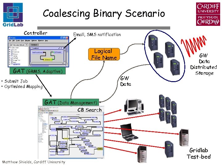 Coalescing Binary Scenario Controller Email, SMS notification Logical File Name GAT (GRMS, Adaptive) GW
