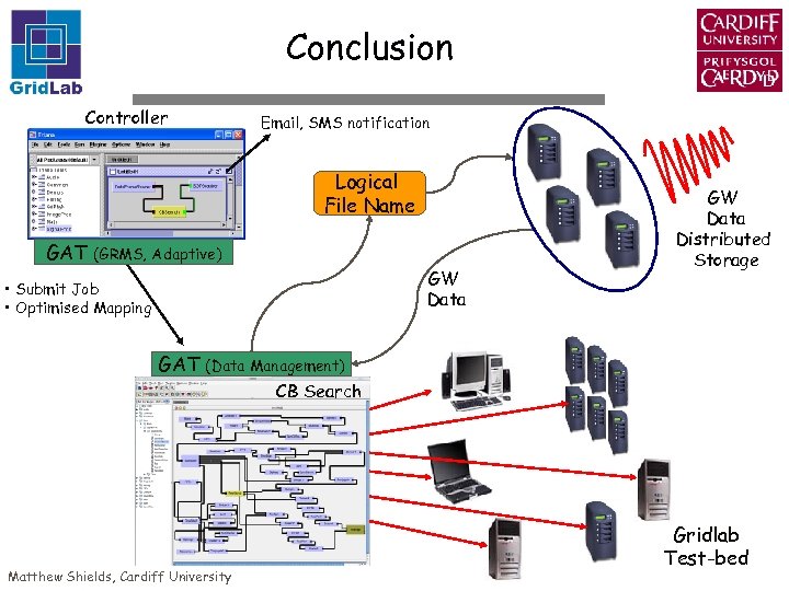 Conclusion Controller Email, SMS notification Logical File Name GAT (GRMS, Adaptive) GW Data •