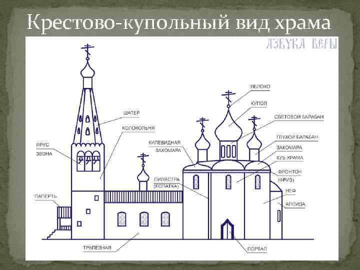 Крестово-купольный вид храма 