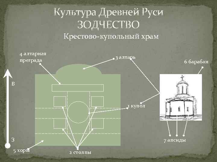 Культура Древней Руси ЗОДЧЕСТВО Крестово-купольный храм 4 алтарная преграда 3 алтарь 6 барабан В