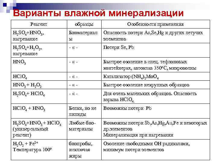 Минерализацию органических образцов проводят в случае определения содержания в них