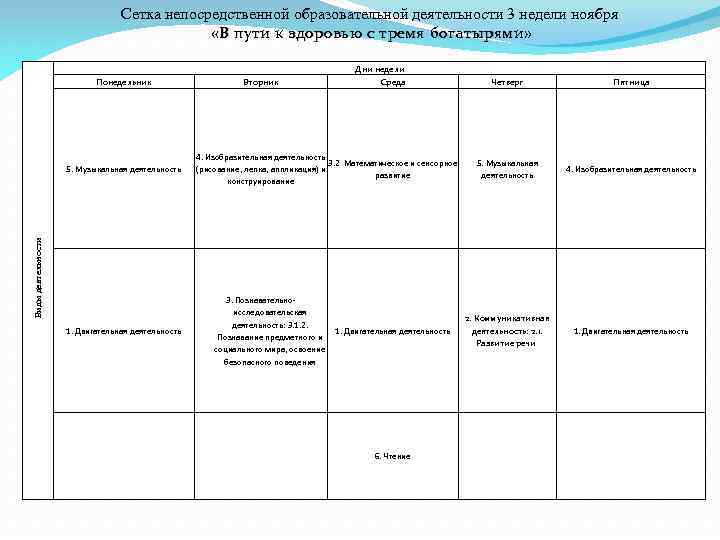 Сетка непосредственной образовательной деятельности 3 недели ноября «В пути к здоровью с тремя богатырями»