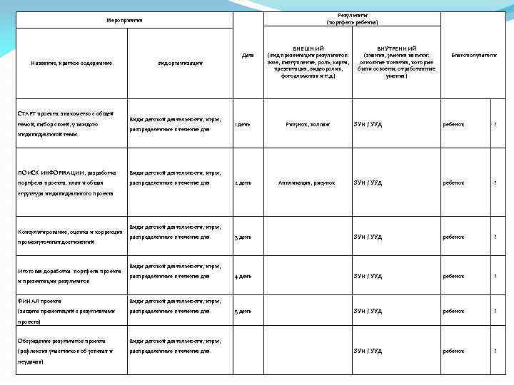 Результаты (портфель ребенка) Мероприятия Дата Название, краткое содержание СТАРТ проекта: знакомство с общей темой,