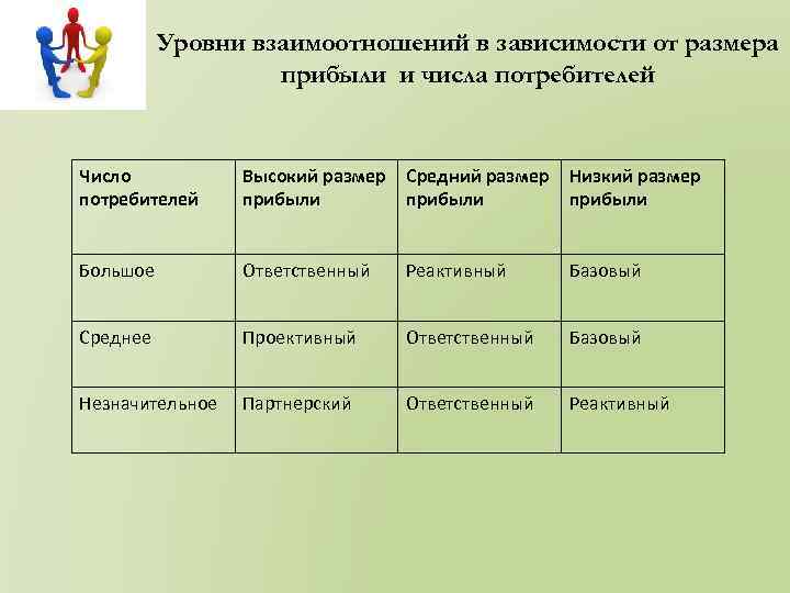 Уровни взаимоотношений в зависимости от размера прибыли и числа потребителей Число потребителей Высокий размер