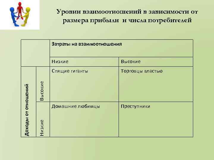 Уровни взаимоотношений в зависимости от размера прибыли и числа потребителей Затраты на взаимоотношения Торговцы