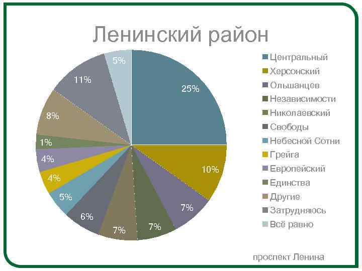 Ленинский район Центральный 5% Херсонский 11% Ольшанцев 25% Независимости Николаевский 8% Свободы 1% Небесной