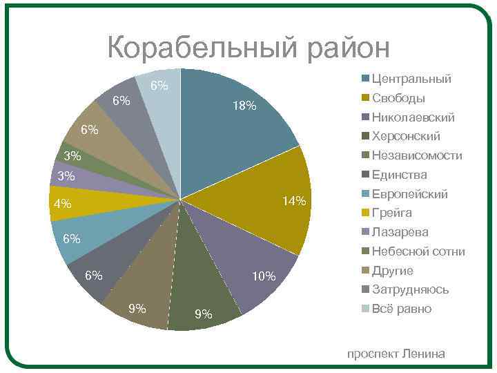 Корабельный район Центральный 6% 6% Свободы 18% Николаевский 6% Херсонский Независомости 3% Единства 3%