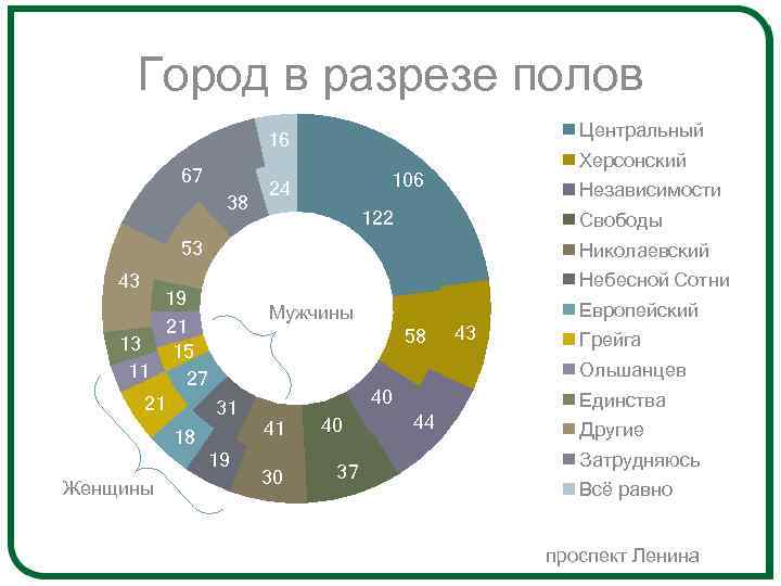 Город в разрезе полов Центральный 16 67 38 Херсонский 106 24 Независимости 122 Свободы