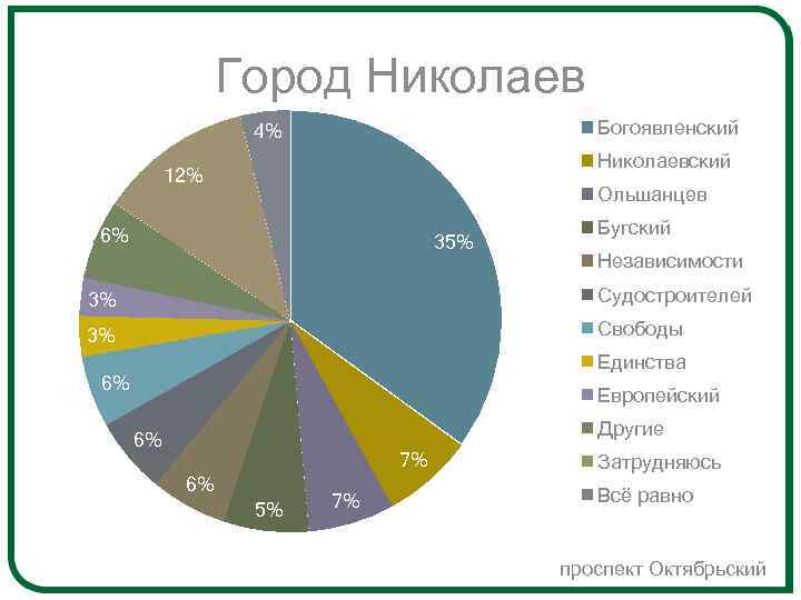 Город Николаев Богоявленский 4% Николаевский 12% Ольшанцев 6% 35% Бугский Независимости 3% Судостроителей 3%