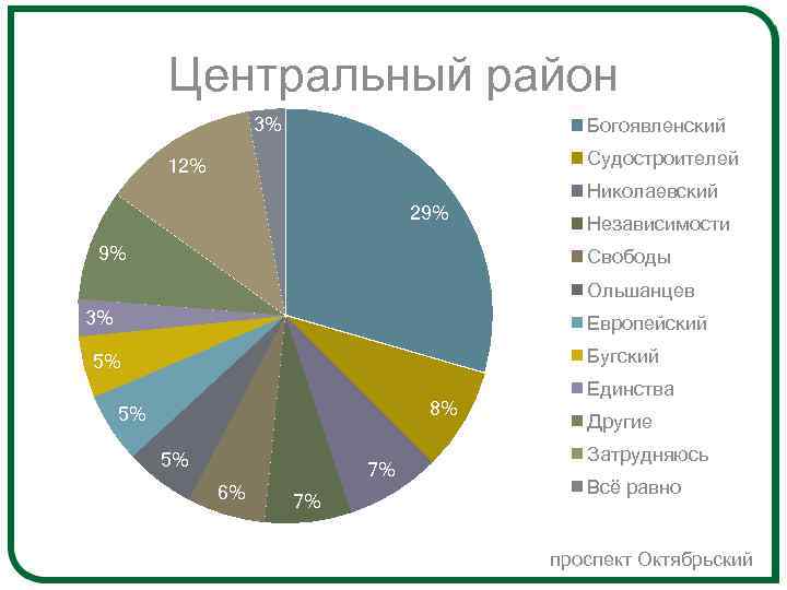 Центральный район 3% Богоявленский Судостроителей 12% 29% 9% Николаевский Независимости Свободы Ольшанцев 3% Европейский