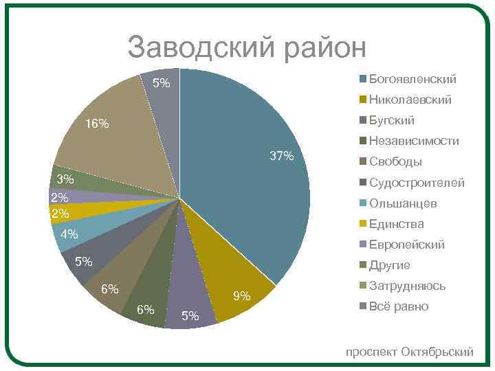 Заводский район Богоявленский 5% Николаевский Бугский 16% Независимости 37% 3% Свободы Судостроителей 2% 2%