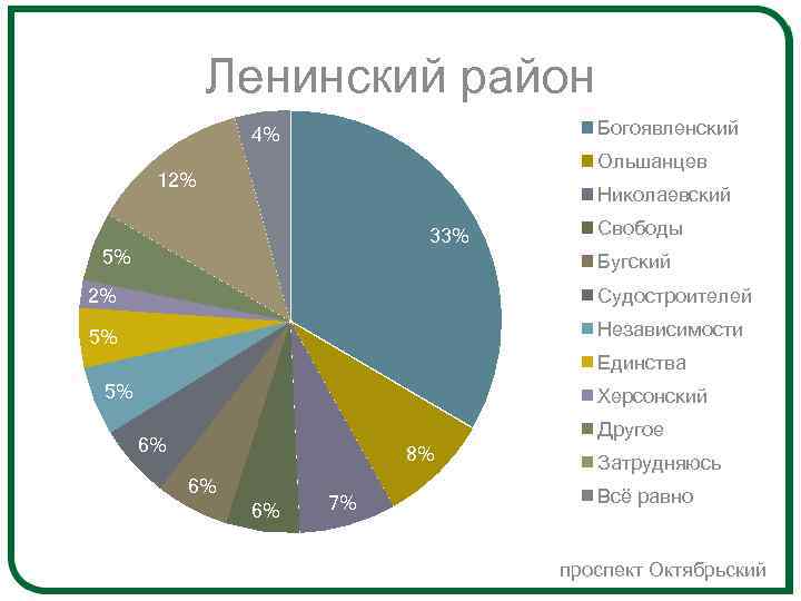 Ленинский район Богоявленский 4% Ольшанцев 12% Николаевский 33% 5% Свободы Бугский 2% Судостроителей 5%