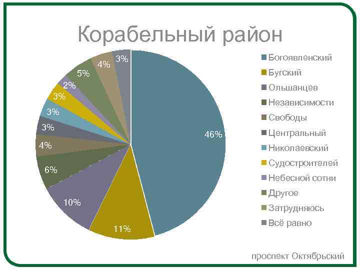 Корабельный район 5% 4% Богоявленский 3% Бугский 2% 3% Ольшанцев Независимости 3% Свободы 3%
