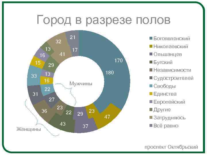 Город в разрезе полов 32 13 16 15 29 33 31 Богоявленский Николаевский 17