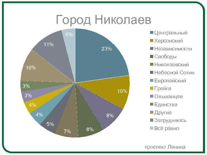 Город Николаев Центральный 4% Херсонский 11% 23% Независимости Свободы Николаевский 10% Небесной Сотни Европейский