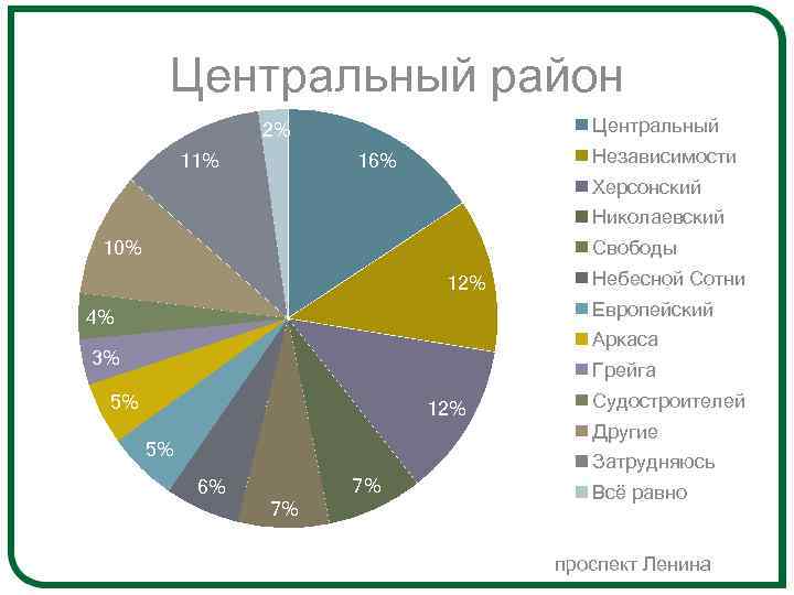 Центральный район Центральный 2% 11% Независимости 16% Херсонский Николаевский Свободы 10% 12% Небесной Сотни