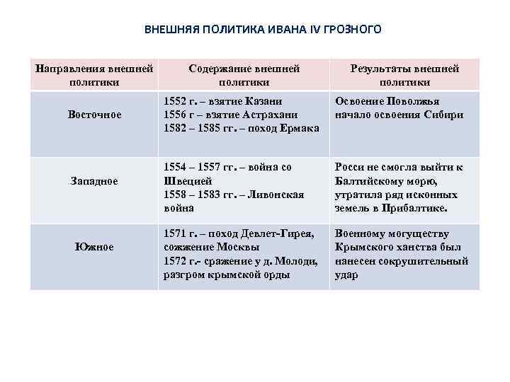 Политика ивана 4 7 класс. Внешняя политика Ивана Грозного направления события результат. Направление внешней политики Ивана Грозного таблица. История России 7 класс таблица внешняя политика Ивана 4. Внешняя политика Ивана Грозного 3 направления.