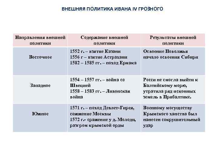 ВНЕШНЯЯ ПОЛИТИКА ИВАНА IV ГРОЗНОГО Направления внешней политики Содержание внешней политики Восточное 1552 г.